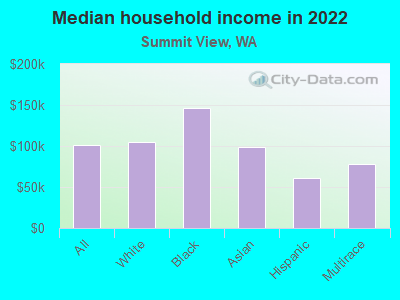 Median household income in 2022