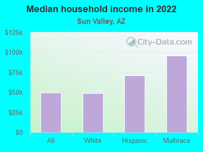 Median household income in 2022