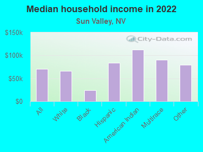 Median household income in 2022