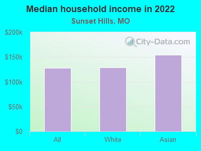 Median household income in 2022