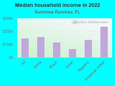 Median household income in 2022