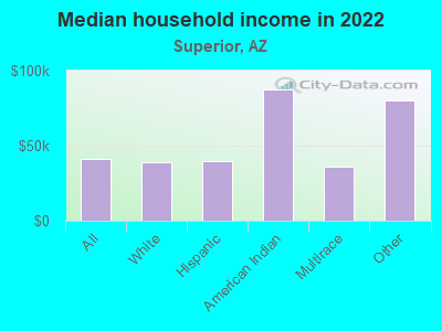 Median household income in 2022