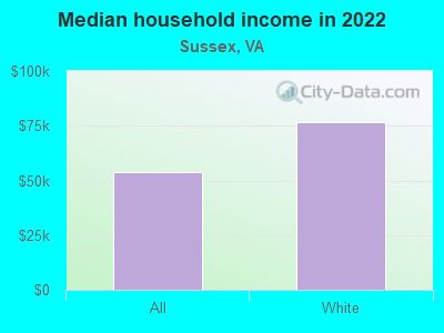 Median household income in 2022