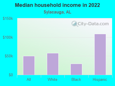 Median household income in 2022