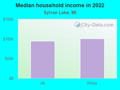 Median household income in 2022