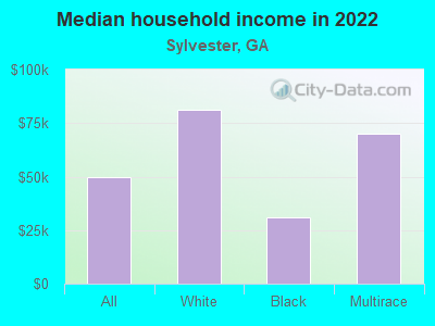 Median household income in 2022