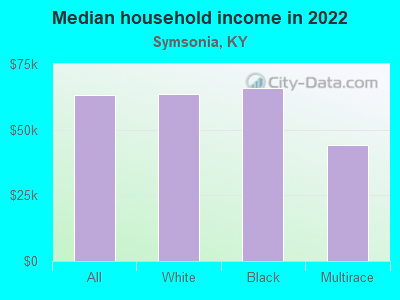 Median household income in 2022