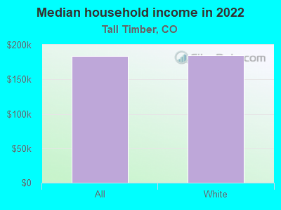 Median household income in 2022