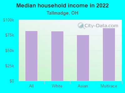 Median household income in 2022