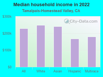 Median household income in 2022