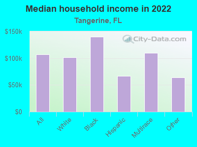 Median household income in 2022