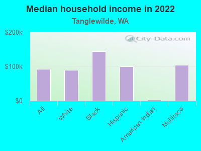 Median household income in 2022