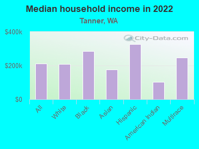 Median household income in 2022