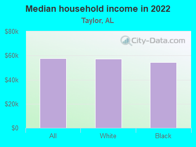 Median household income in 2022