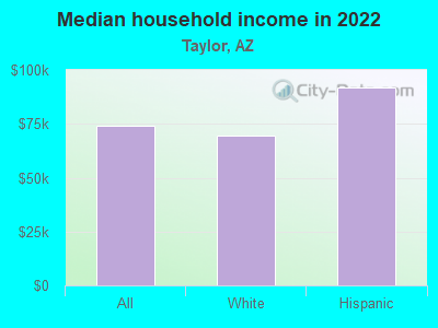 Median household income in 2022