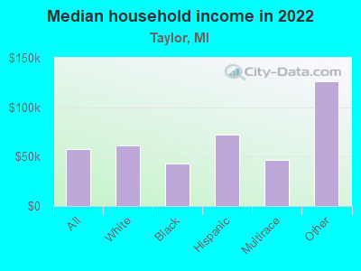 Median household income in 2022