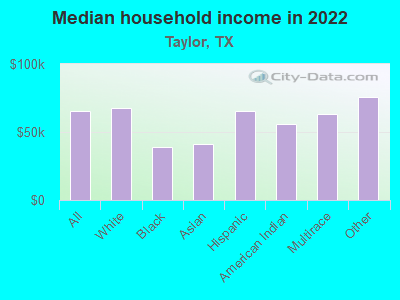 Median household income in 2022