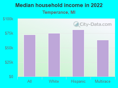 Median household income in 2022