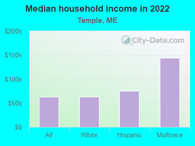 Median household income in 2022