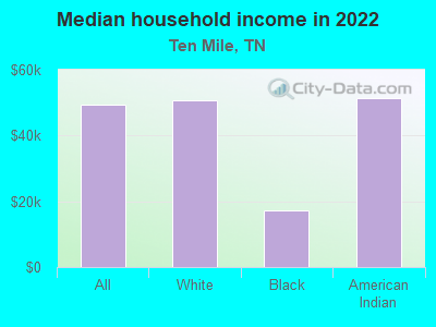 Median household income in 2022