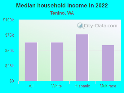 Median household income in 2022