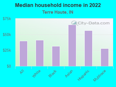 Median household income in 2022