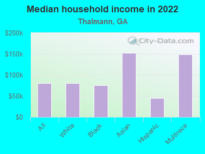 Median household income in 2022