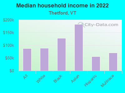 Median household income in 2022