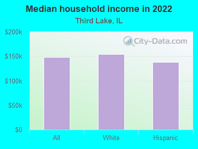 Median household income in 2022