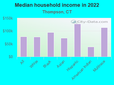 Median household income in 2022