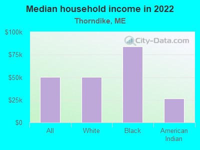 Median household income in 2022