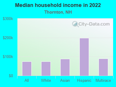 Median household income in 2022