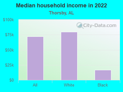 Median household income in 2022