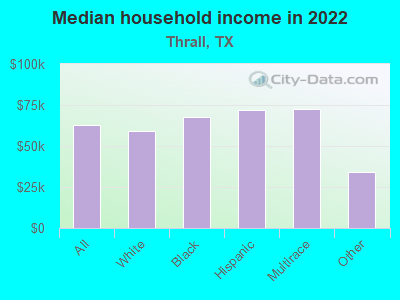 Median household income in 2022