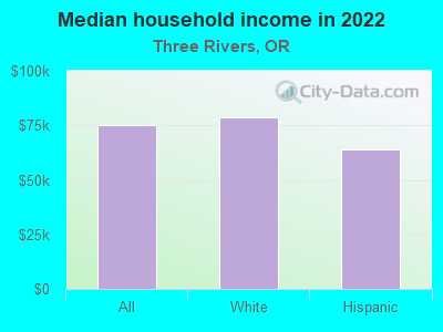 Median household income in 2022