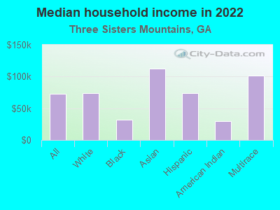 Median household income in 2022