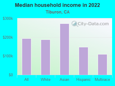 Median household income in 2022