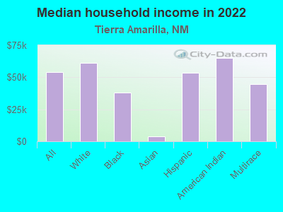 Median household income in 2022