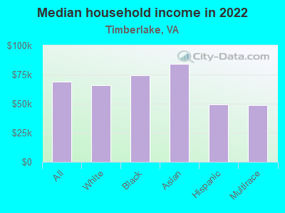 Median household income in 2022