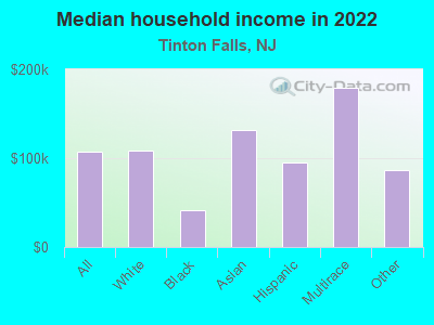 Median household income in 2022