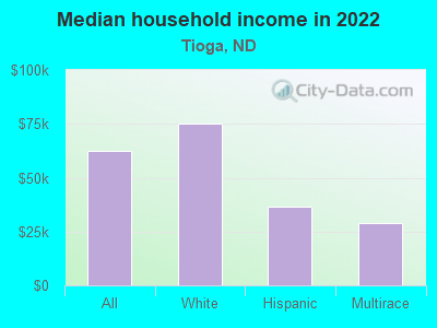 Median household income in 2022