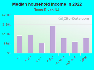 Median household income in 2022