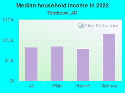 Median household income in 2022