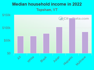 Median household income in 2022