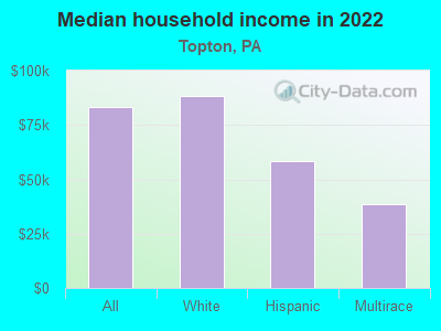 Median household income in 2022