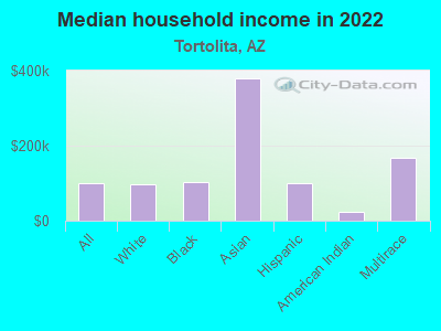 Median household income in 2022