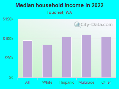 Median household income in 2022