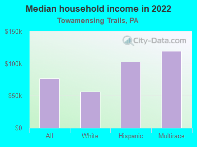 Median household income in 2022