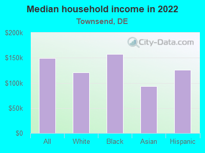 Median household income in 2022