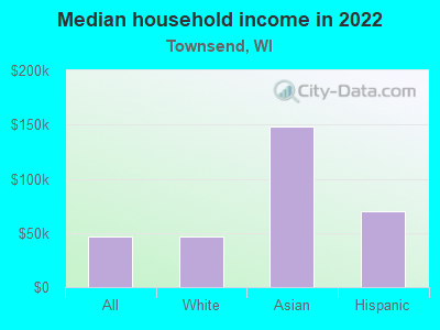 Median household income in 2022